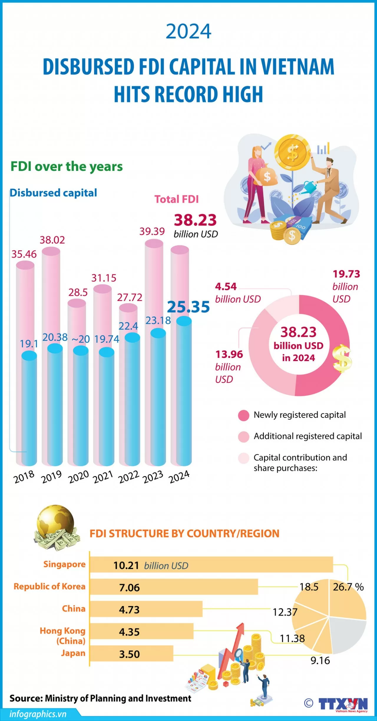 FDI disbursement in Vietnam in 2024 hits record high FDI disbursement in Vietnam in 2024 hits record high $25.35 billion