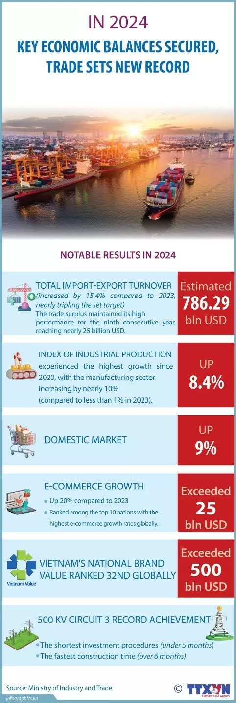 2024: Economic stability maintained, trade achieves new milestones. (Source: VNA) 2024: Economic stability maintained, trade achieves new milestones. (Source: VNA)