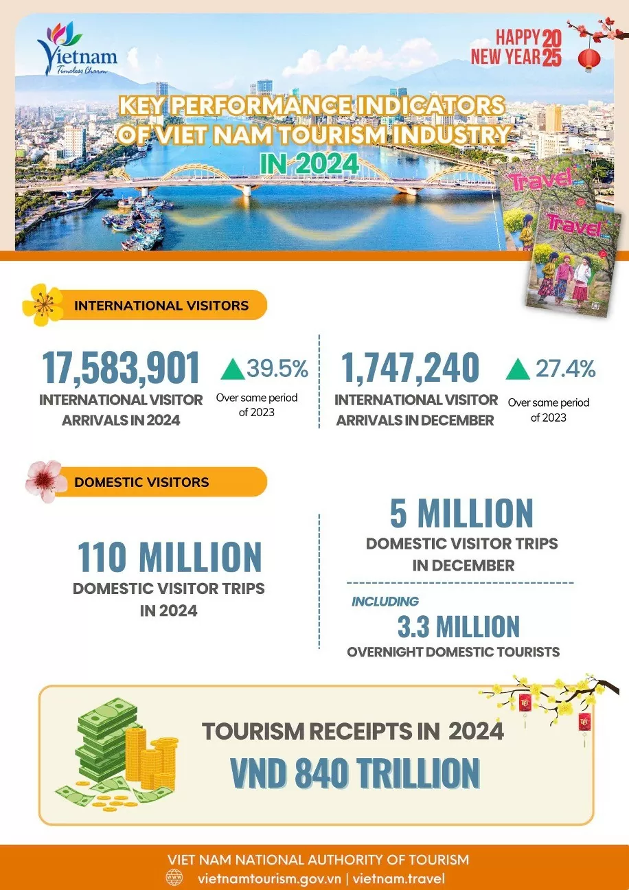 Vietnam Tourism 2024: Key Performance Highlights Vietnam tourism 2024: Key performance highlights