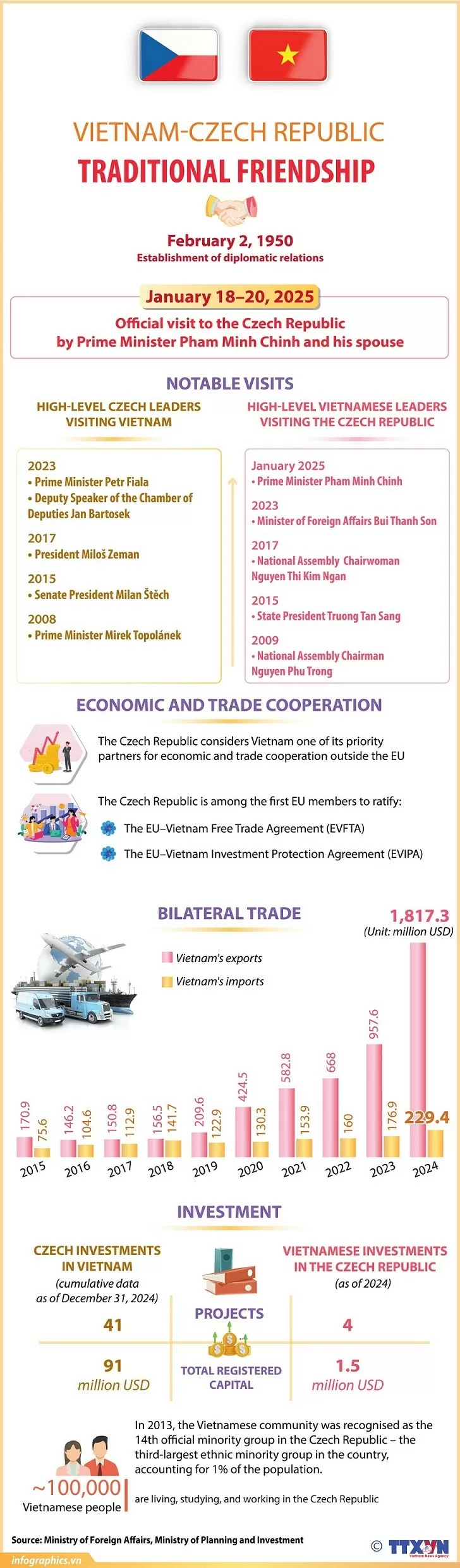 Vietnam-Czech, PM Pham Minh Chinh