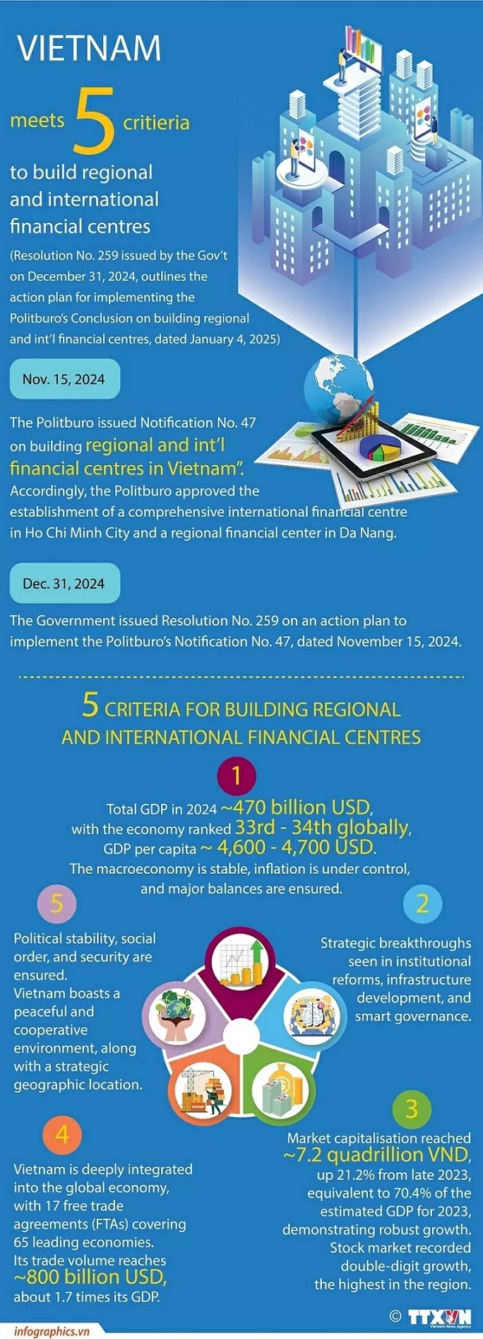 Vietnam meets five criteria to build regional and int’l financial hubs Vietnam meets five criteria to build regional and int’l financial hubs