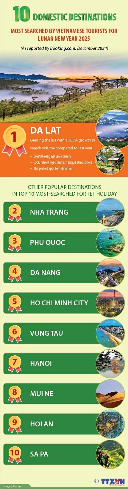 Top 10 domestic destinations most-searched by Vietnamese travelers for Tet holiday