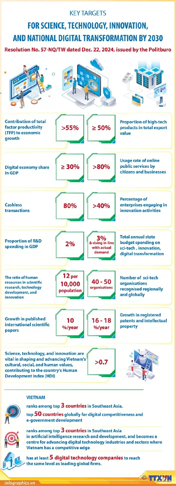 Key targets for sci-tech, innovation and national digital transformation by 2030