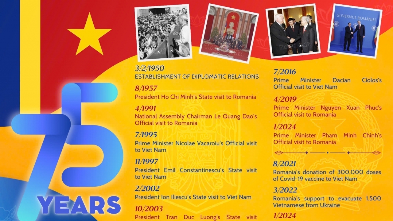 75 years of Vietnam-Romania diplomatic relations