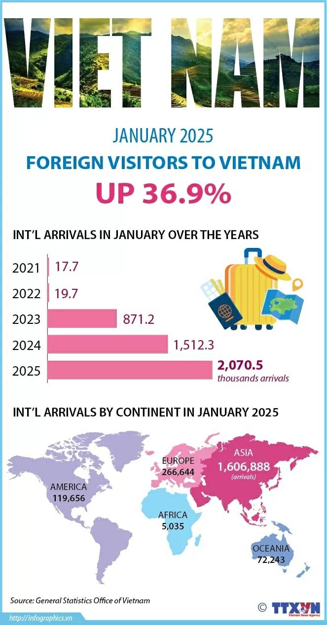 Int’l arrivals to Vietnam up 36.9% in the first month of 2025 Vietnam hits new record for international visitors in the first month of 2025