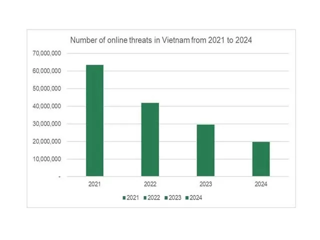 Web threats in Vietnam decline for fourth consecutive year Web threats in Vietnam decline for fourth consecutive year