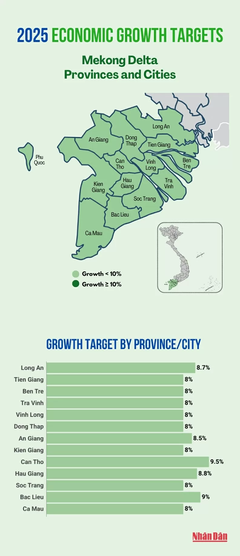 Economic growth targets of Mekong Delta provinces and cities