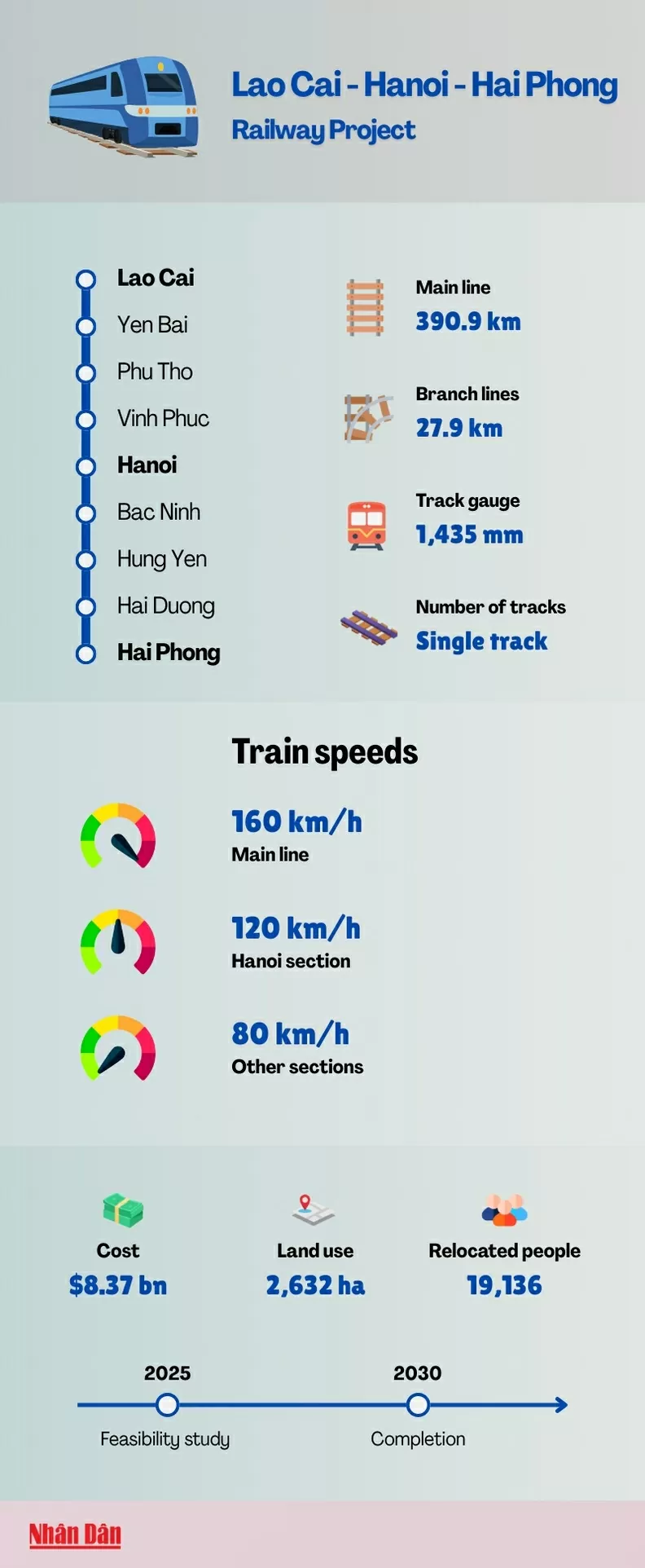 Lao Cai-Hanoi-Hai Phong railway project Lao Cai-Hanoi-Hai Phong railway project