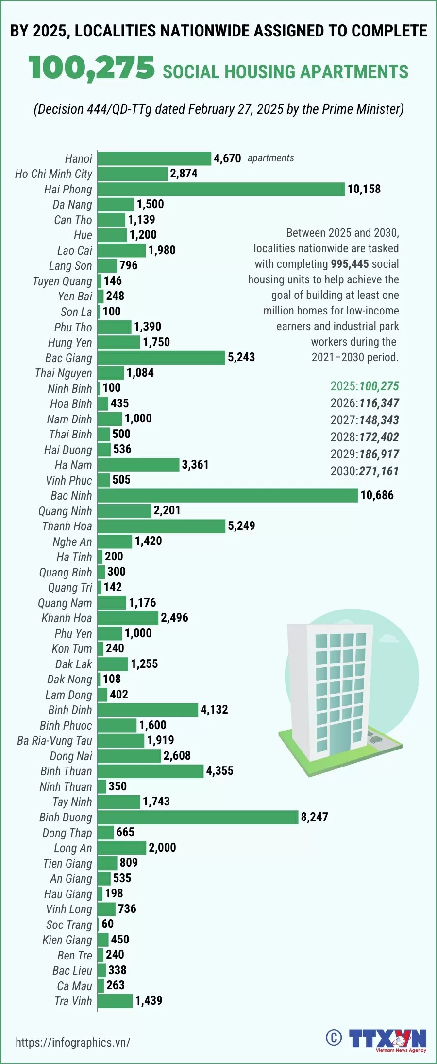 By 2025, localities nationwide assigned to complete 100,275 social housing units