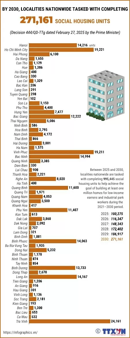 By 2030, provinces across Vietnam assigned to build 271,161 social housing units