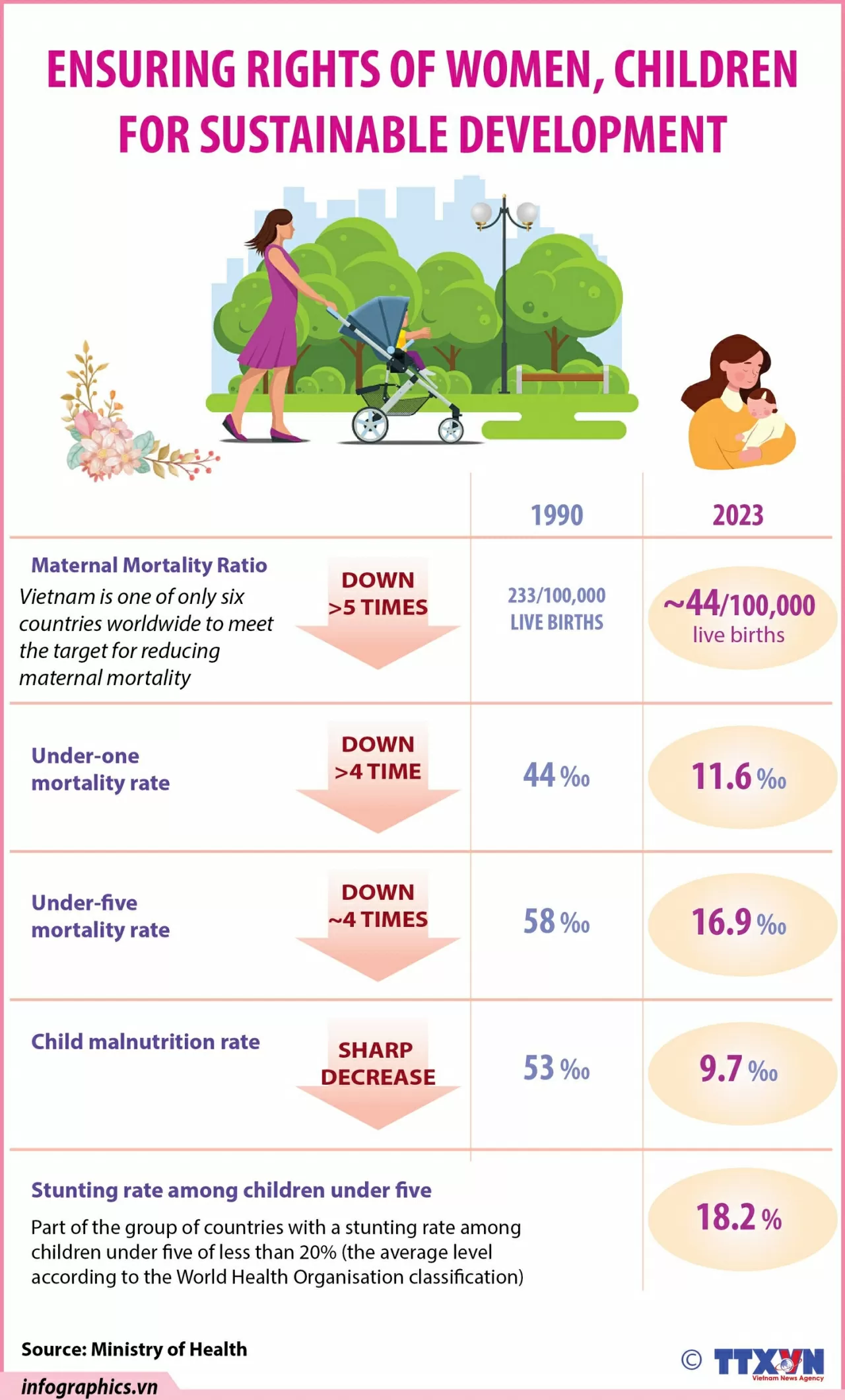 Protecting the rights of women and children for sustainable development. (Source: VNA)