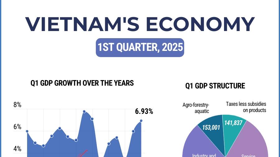 Vietnam sees robust economic growth in first quarter of 2025