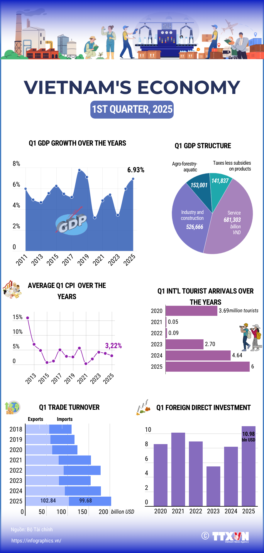 Vietnam sees robust economic growth in first quarter of 2025