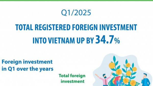 Total registered foreign investment into Vietnam up by 34.7% in Q1