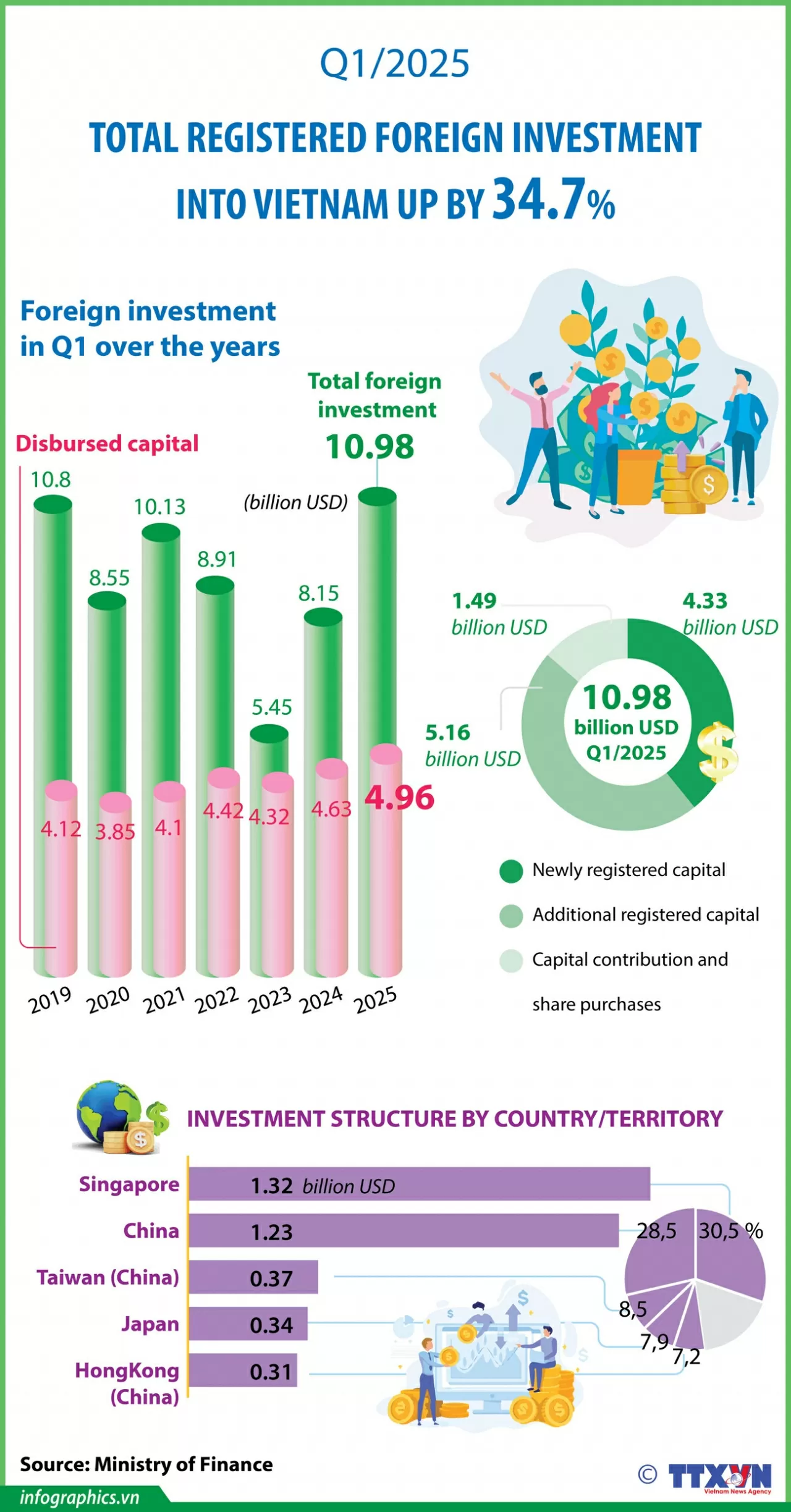 Total registered foreign investment into Vietnam up by 34.7% in Q1 Total registered foreign investment into Vietnam up by 34.7% in Q1