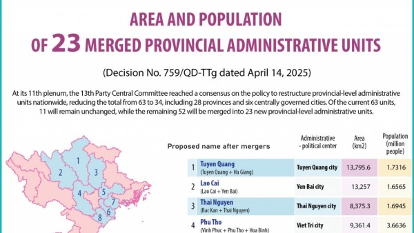 Population and land area statistics of 23 merged provincial units