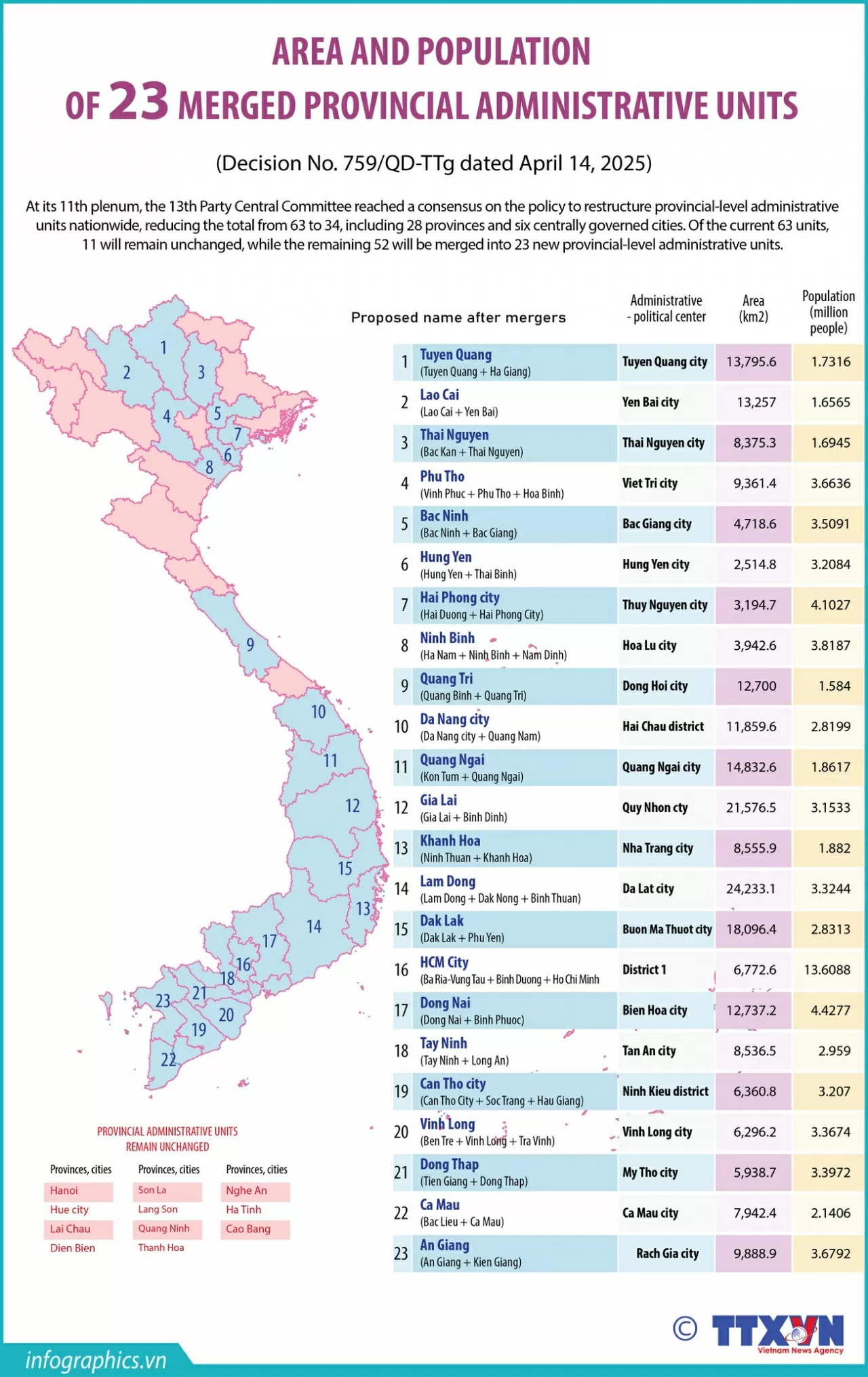 Population and land area statistics of 23 merged provincial units