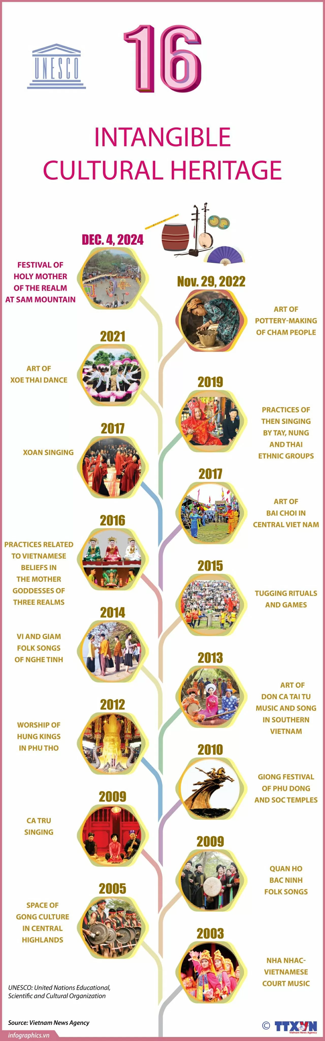 Vietnam secures 16th UNESCO Intangible Cultural Heritage with Ba Chua Xu Festival. (Photo: VNA) Vietnam secures 16th UNESCO Intangible Cultural Heritage with Ba Chua Xu Festival. (Photo: VNA)