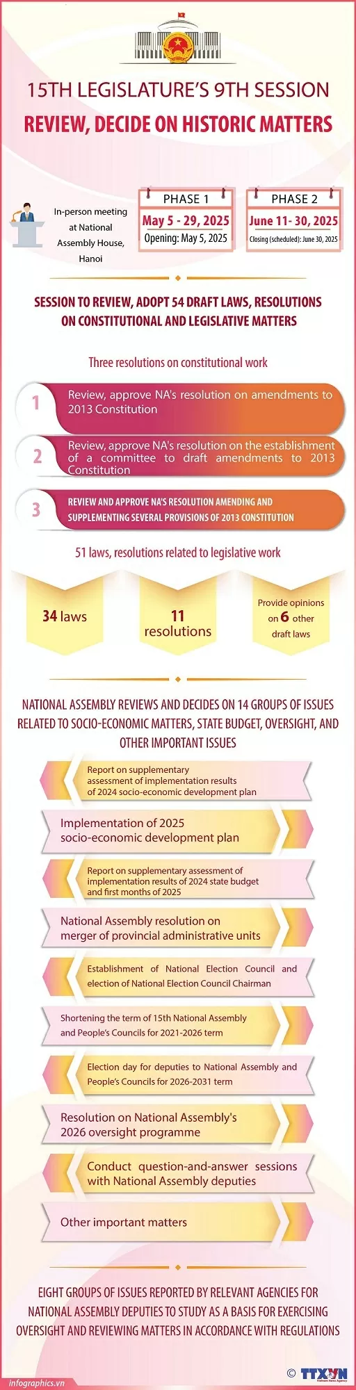 15th NA’s 9 session: Reviewing 54 items related to constitutional and legislative work