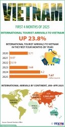 Vietnam sees 23.8% rise in international arrivals in the first four months