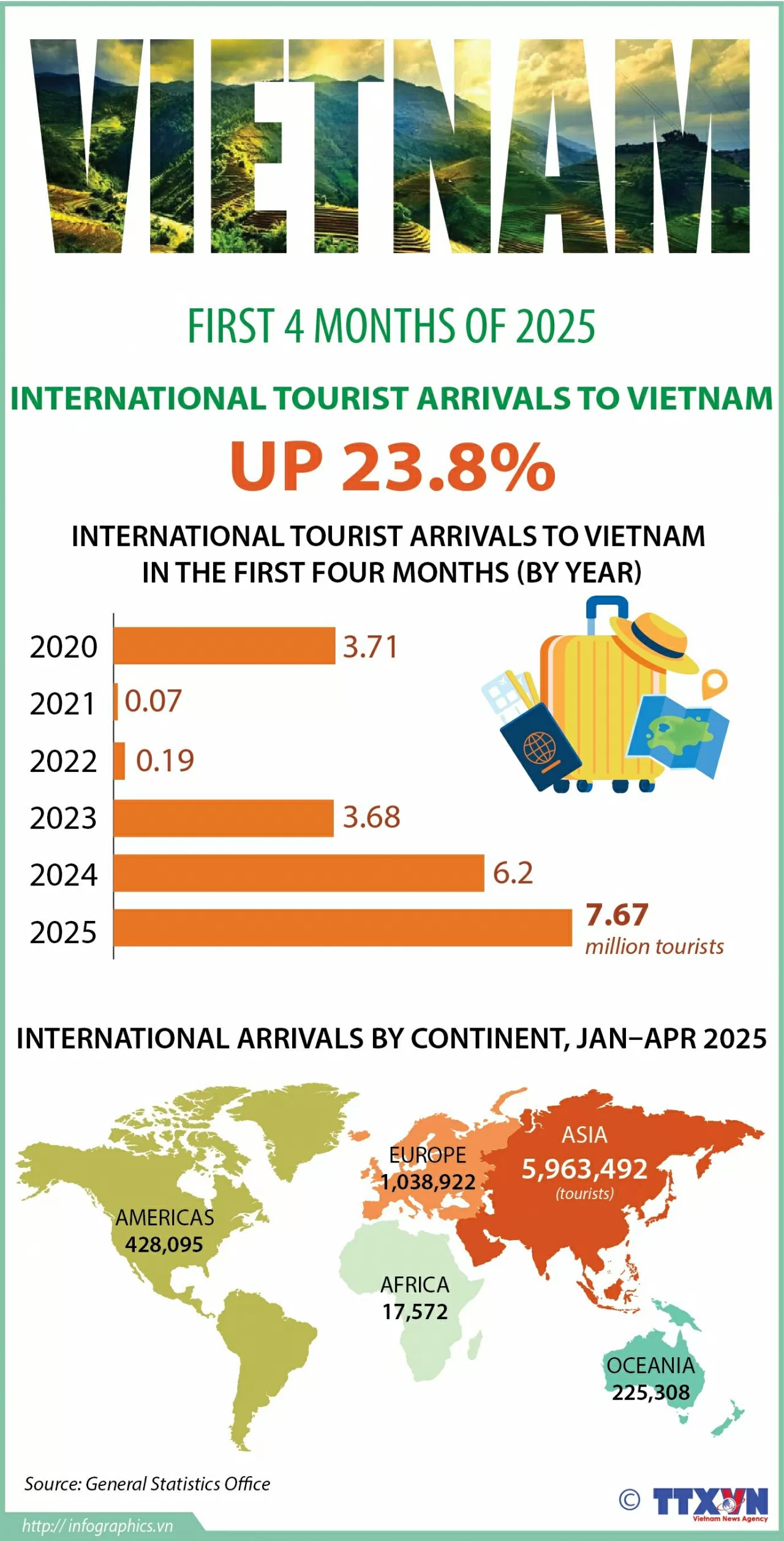 Vietnam sees 23.8% rise in international arrivals in the first four months Vietnam sees 23.8% rise in international arrivals in the first four months