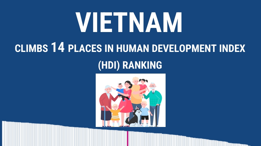 Vietnam rises 14 spots in Human Development Index rankings