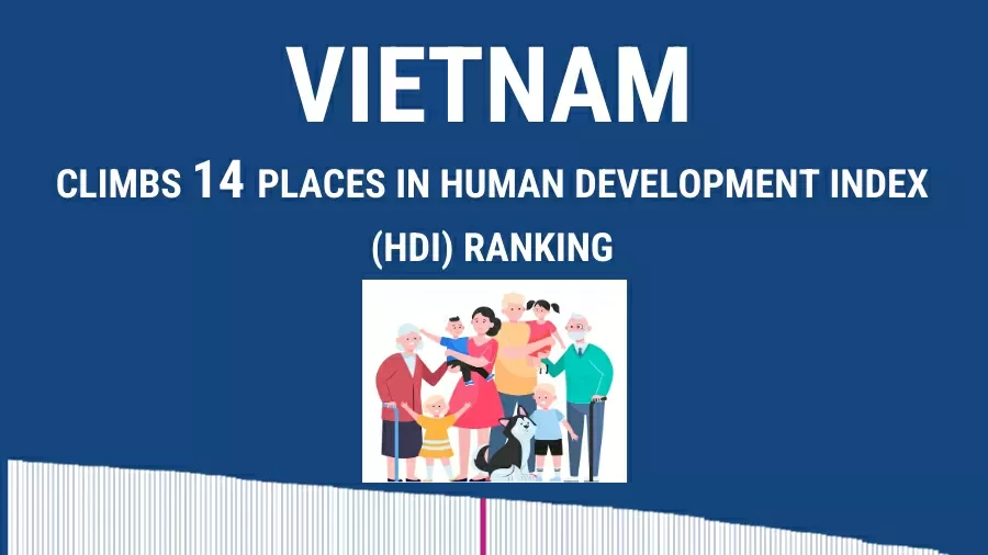 Vietnam rises 14 spots in Human Development Index rankings