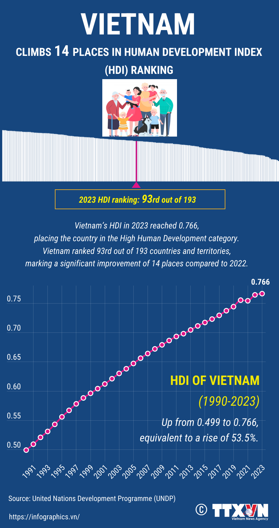 Vietnam rises 14 spots in Human Development Index rankings Vietnam rises 14 spots in Human Development Index rankings