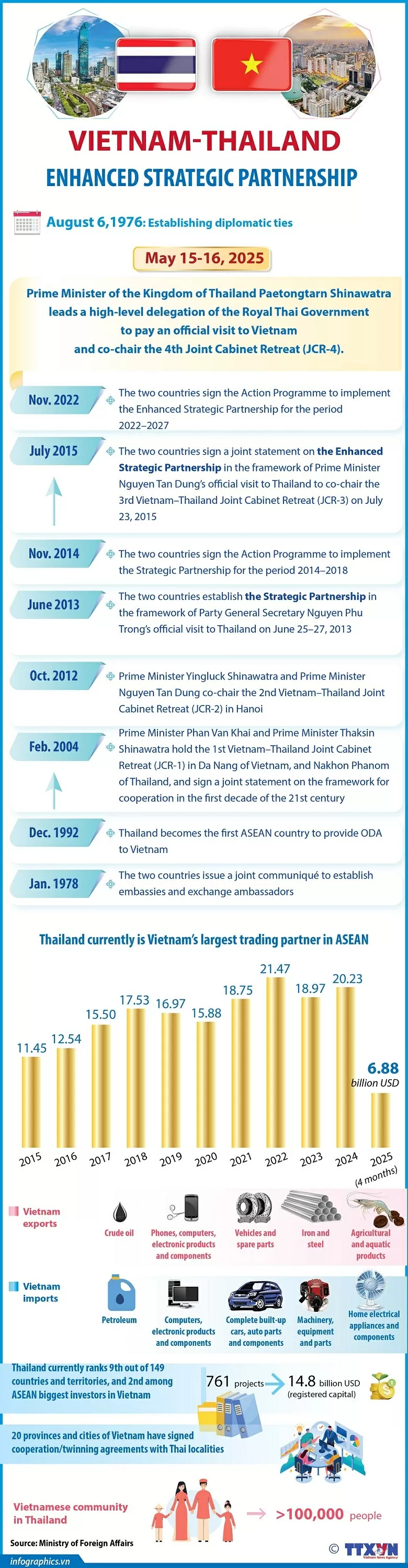 Deepened Strategic Cooperation between Vietnam and Thailand