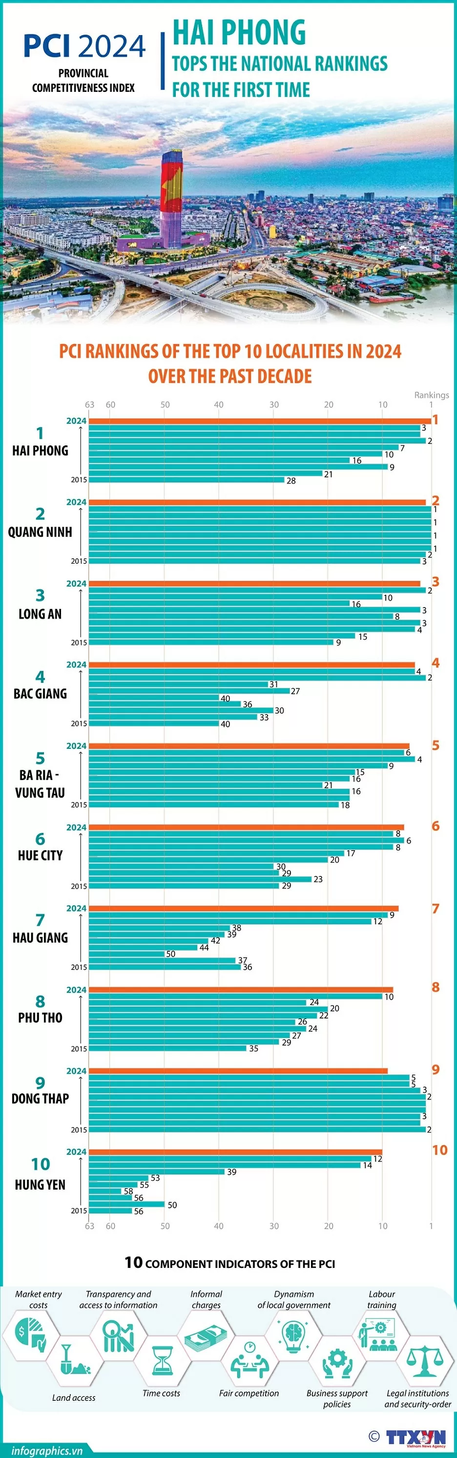 Hai Phong tops 2024 PCI rankings for the first time