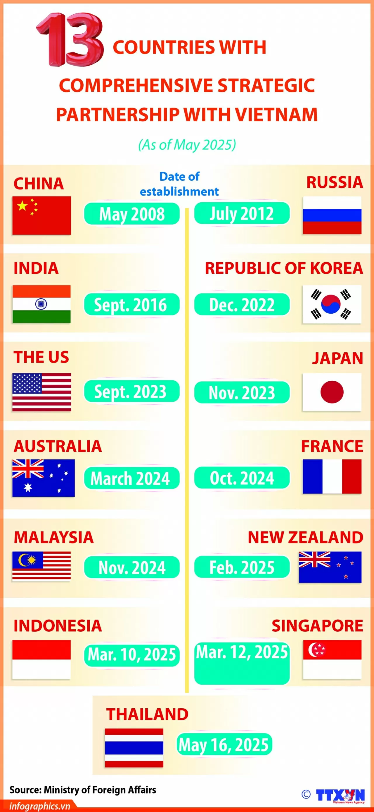 13 nations in Comprehensive Strategic Partnership with Vietnam