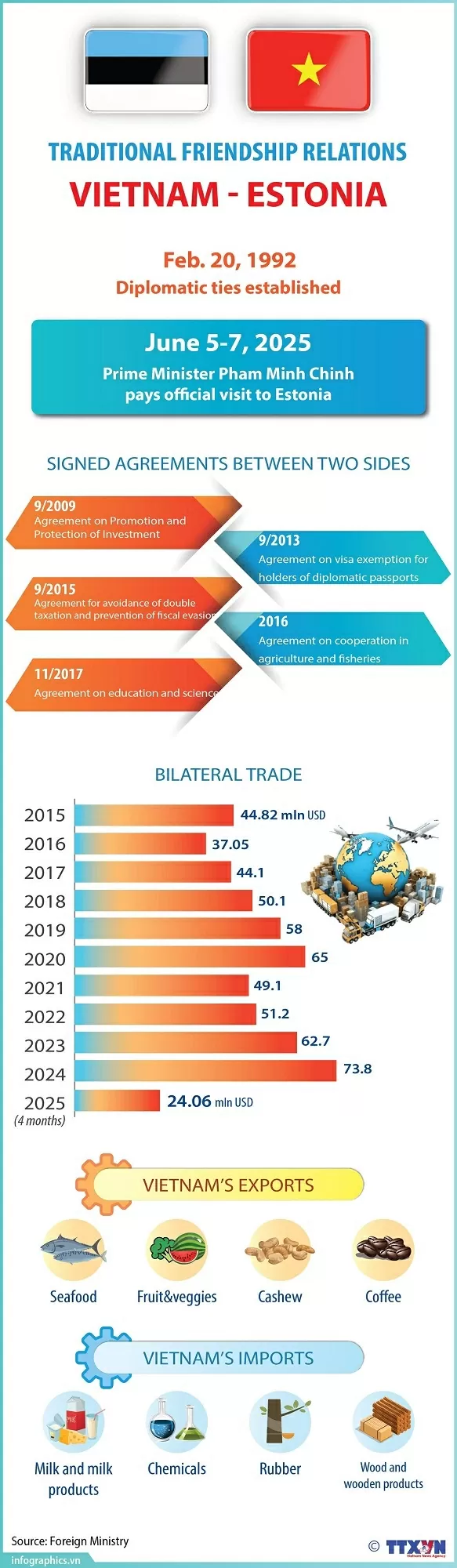 Vietnam-Estonia: Sound traditional relationship Vietnam-Estonia: Sound traditional relationship