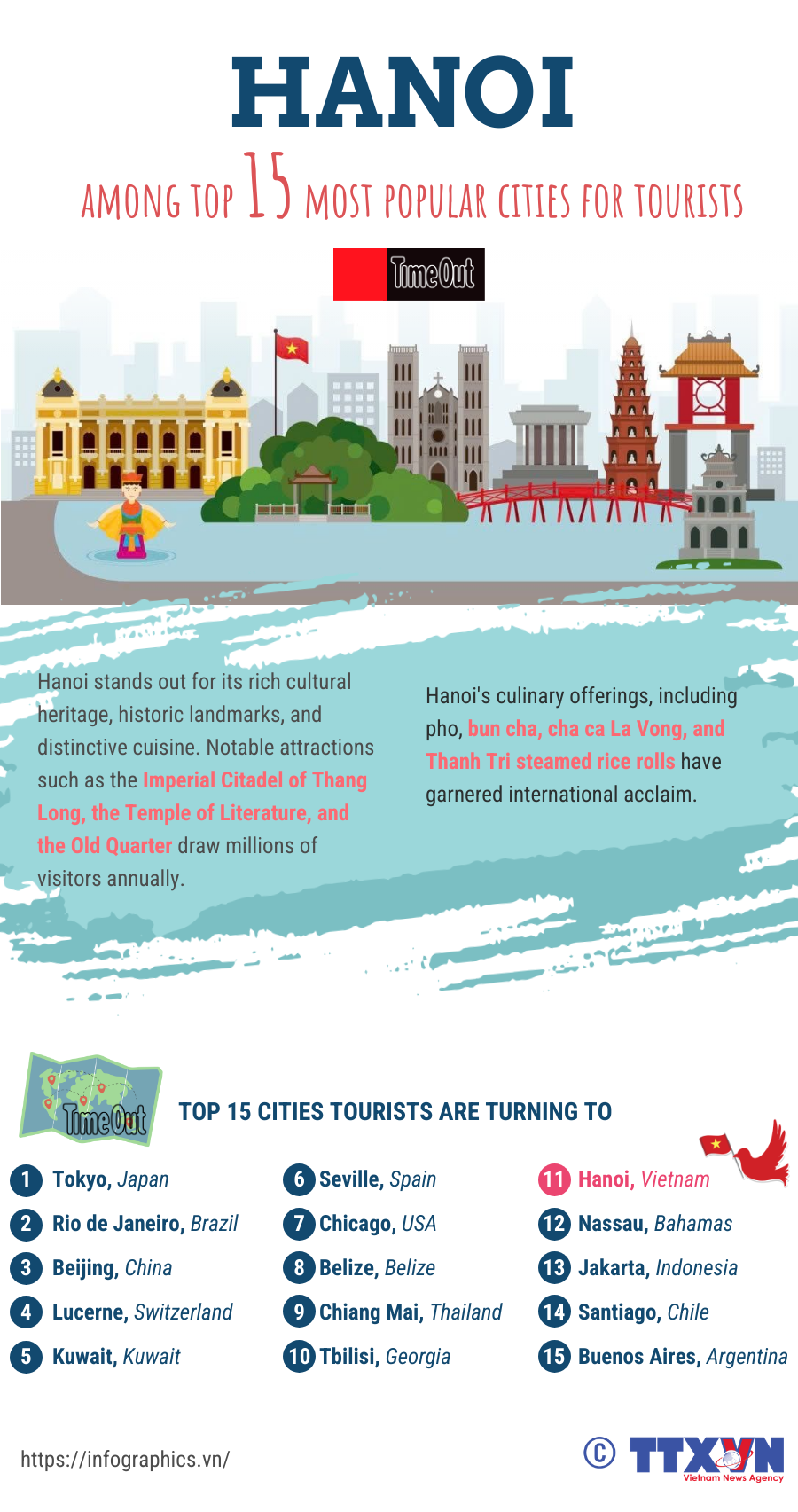 Hanoi ranked among the top 15 most popular tourist cities