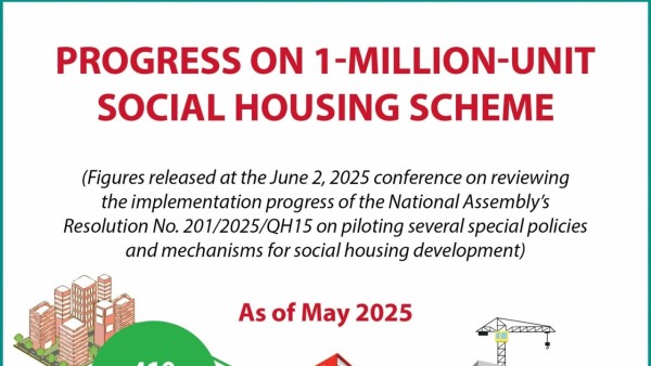 Progress on the one‑million‑unit social housing program
