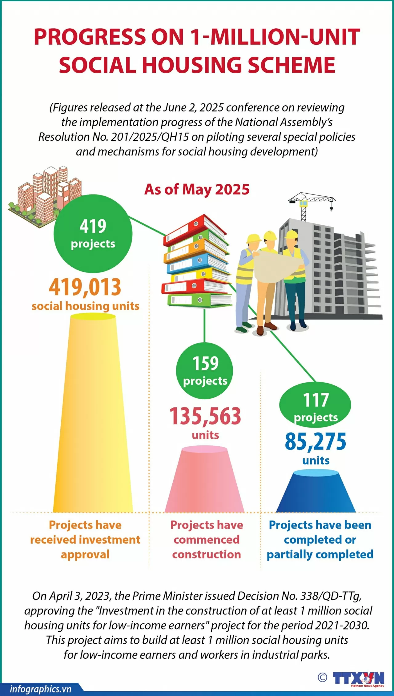 Progress on the one‑million‑unit social housing program Progress on the one‑million‑unit social housing program