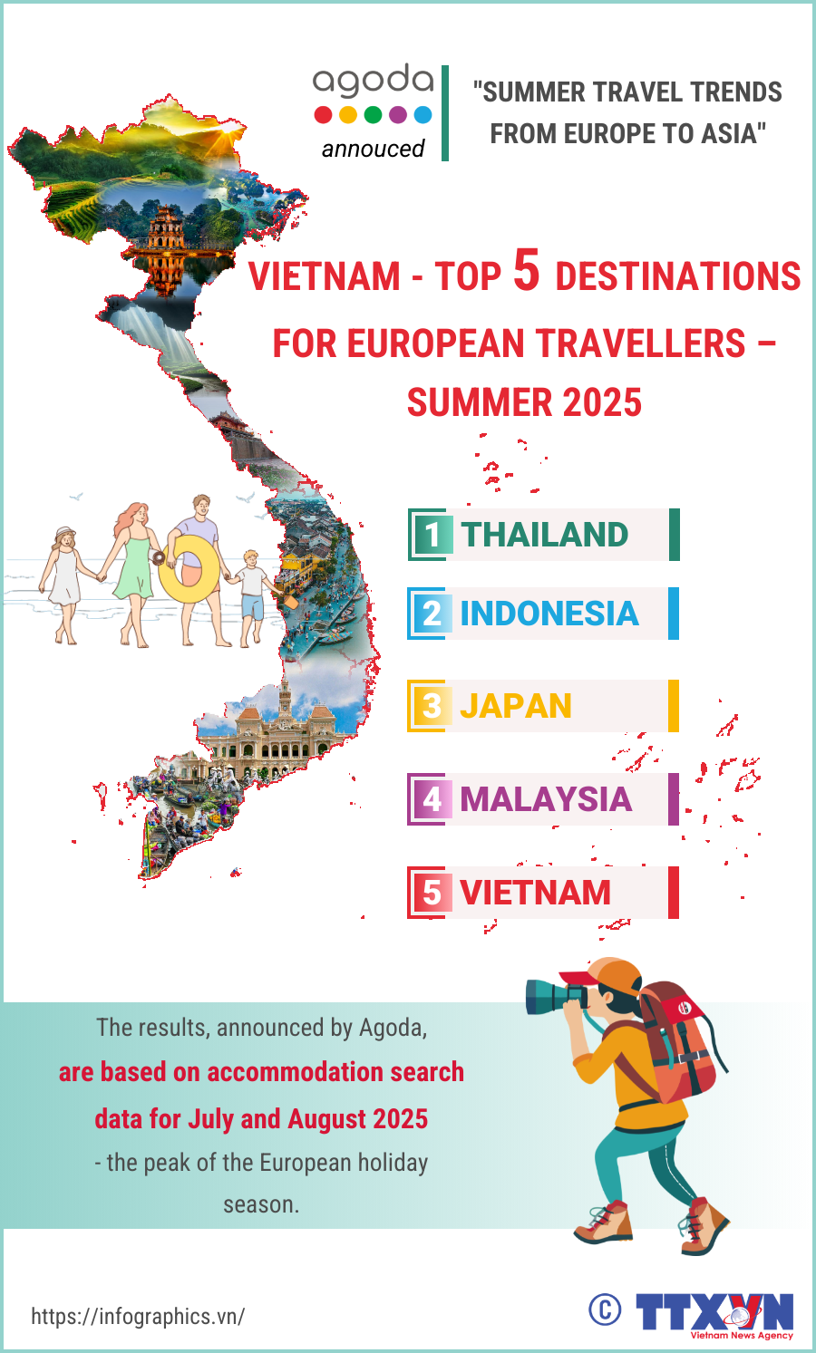 Vietnam ranks among the top 5 summer destinations for European travellers in 2025