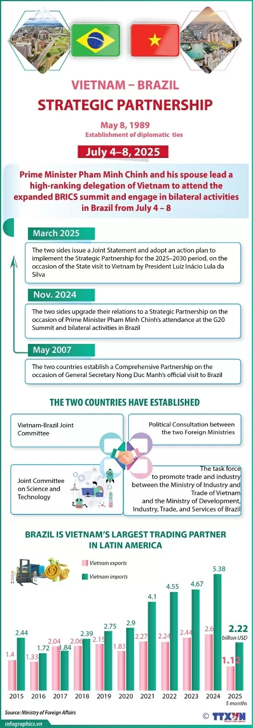 Vietnam-Brazil Strategic Partnership