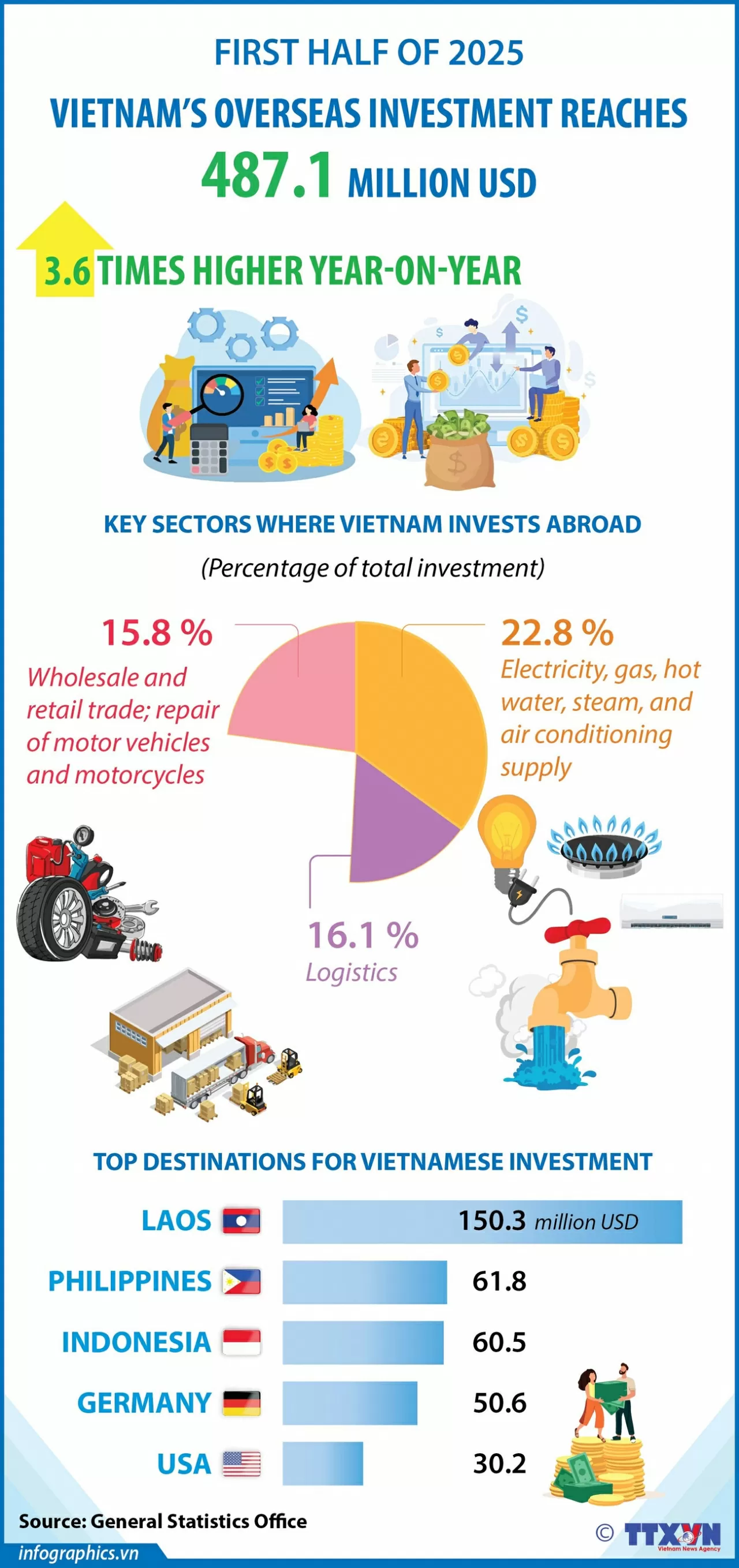 Vietnam’s outbound investment in first half of 2025 triples year-on-year Vietnam’s overseas investment triples to nearly $490 million in first half of 2025