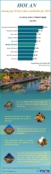 Hoi An ranks 6th among world’s best destinations for 2025