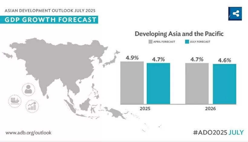 Vietnam’s economy to stay resilient in 2025, 2026 amidst global headwinds: ADB