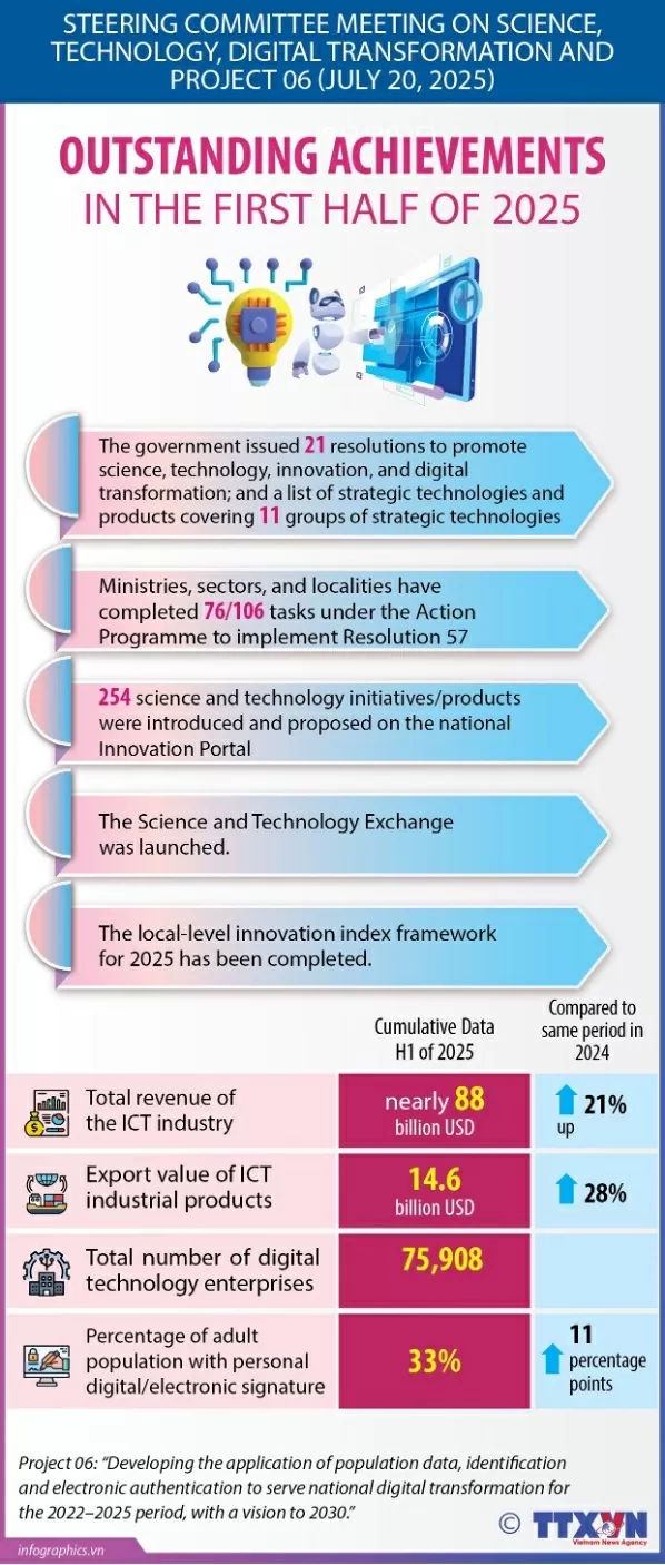 Notable achievements in sci-tech and digital transformation in H1 2025 Notable achievements in sci-tech and digital transformation in H1 2025