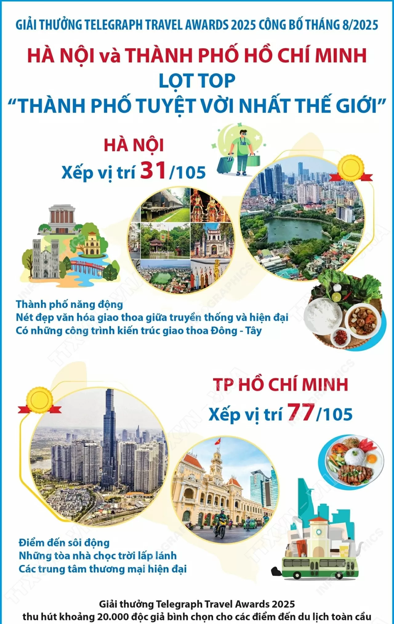 Global Spotlight: Hanoi and Ho Chi Minh City Named Among Top Cities of 2025
