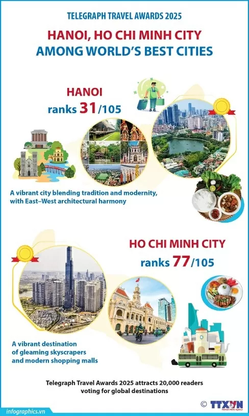 Hanoi, Ho Chi Minh City among world’s best cities