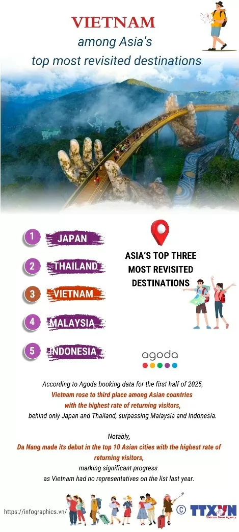Vietnam among Asia’s top three most revisited destinations Vietnam among Asia’s top three most revisited destinations