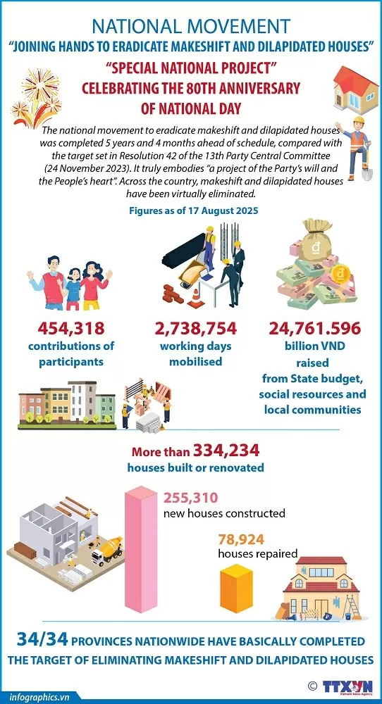 34 localities complete the goal of eradicating makeshift and dilapidated houses