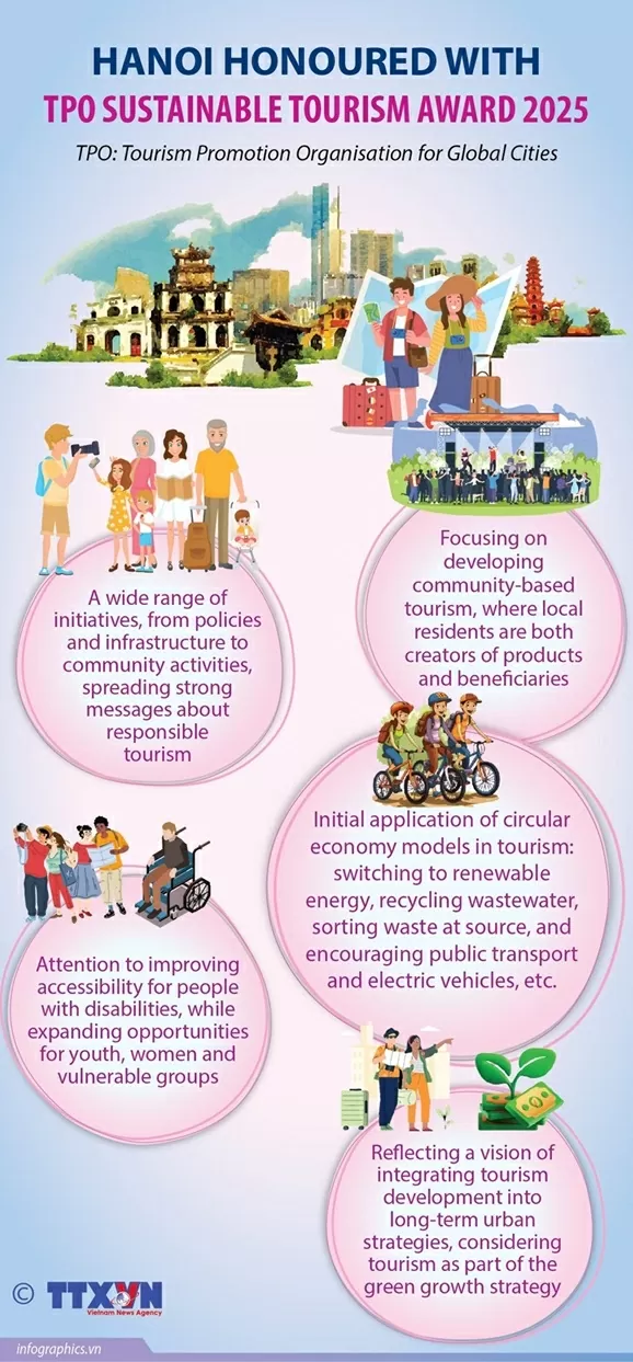 Hanoi named sustainable tourism destination at TPO 2025 Hanoi named sustainable tourism destination at TPO 2025