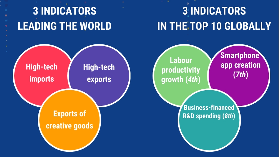 Vietnam ranks 44th in Global Innovation Index 2025 by WIPO