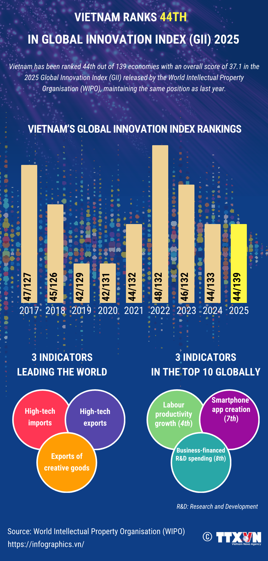 Vietnam ranks 44th in Global Innovation Index 2025 by WIPO
