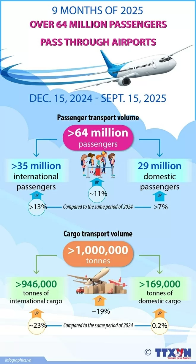 Over 64 million passengers pass through airports Over 64 million passengers pass through airports