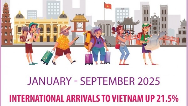 Vietnam registers 21.5% surge in foreign tourist arrivals over nine months